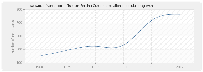 L'Isle-sur-Serein : Cubic interpolation of population growth