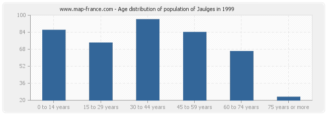 Age distribution of population of Jaulges in 1999