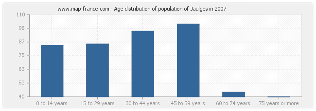 Age distribution of population of Jaulges in 2007