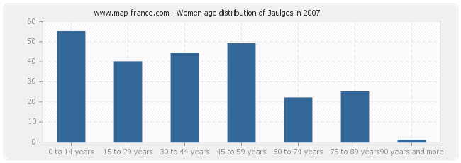 Women age distribution of Jaulges in 2007