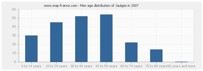 Men age distribution of Jaulges in 2007