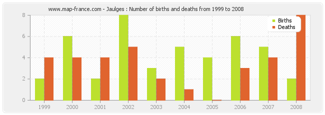 Jaulges : Number of births and deaths from 1999 to 2008