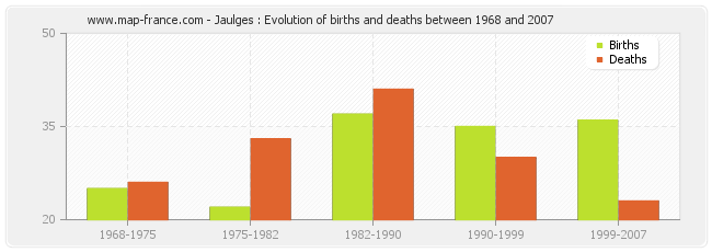 Jaulges : Evolution of births and deaths between 1968 and 2007