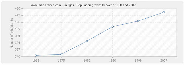 Population Jaulges