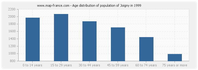 Age distribution of population of Joigny in 1999