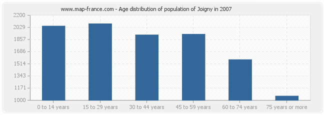 Age distribution of population of Joigny in 2007