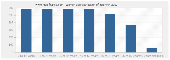 Women age distribution of Joigny in 2007
