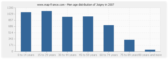 Men age distribution of Joigny in 2007