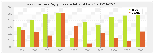 Joigny : Number of births and deaths from 1999 to 2008