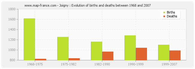 Joigny : Evolution of births and deaths between 1968 and 2007