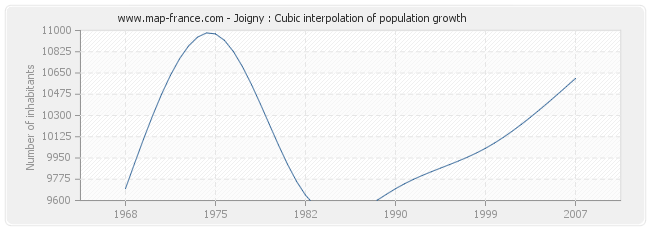 Joigny : Cubic interpolation of population growth