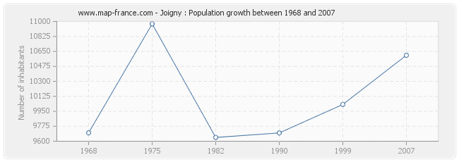 Population Joigny