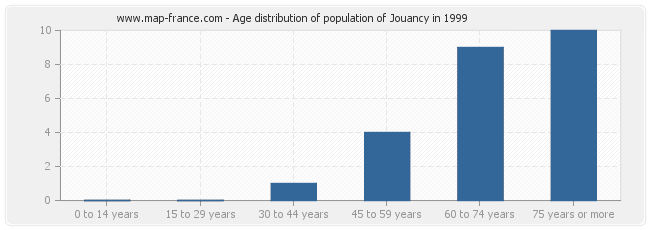 Age distribution of population of Jouancy in 1999