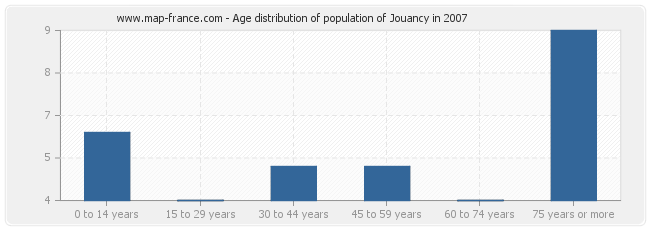 Age distribution of population of Jouancy in 2007