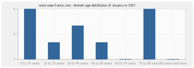 Women age distribution of Jouancy in 2007