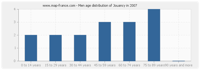 Men age distribution of Jouancy in 2007