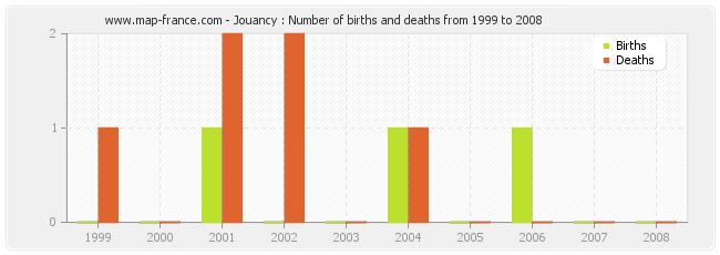 Jouancy : Number of births and deaths from 1999 to 2008