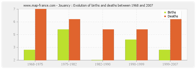 Jouancy : Evolution of births and deaths between 1968 and 2007