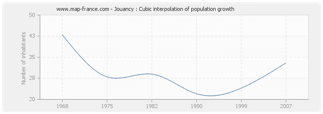 Jouancy : Cubic interpolation of population growth