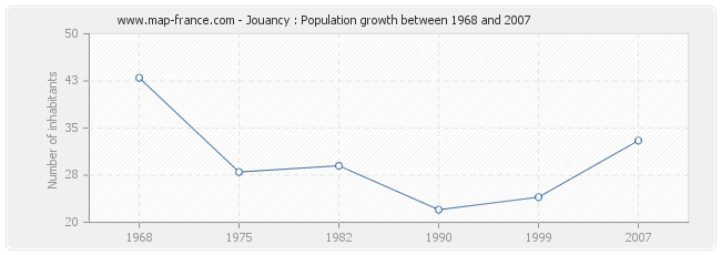 Population Jouancy