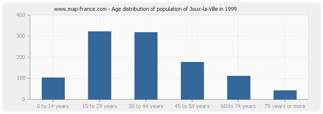 Age distribution of population of Joux-la-Ville in 1999