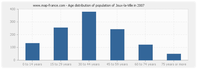 Age distribution of population of Joux-la-Ville in 2007