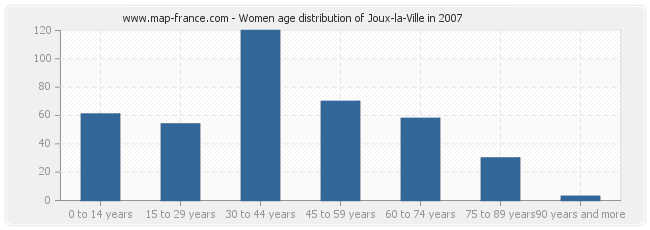 Women age distribution of Joux-la-Ville in 2007