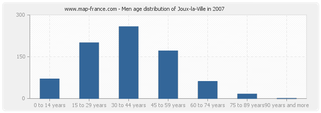 Men age distribution of Joux-la-Ville in 2007