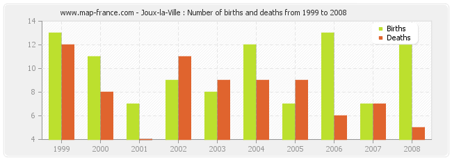 Joux-la-Ville : Number of births and deaths from 1999 to 2008