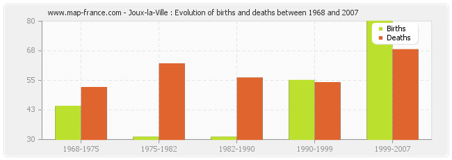 Joux-la-Ville : Evolution of births and deaths between 1968 and 2007