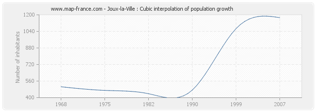 Joux-la-Ville : Cubic interpolation of population growth
