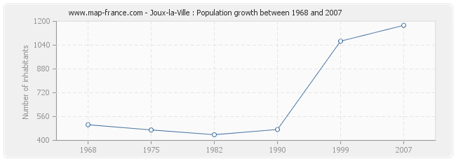 Population Joux-la-Ville