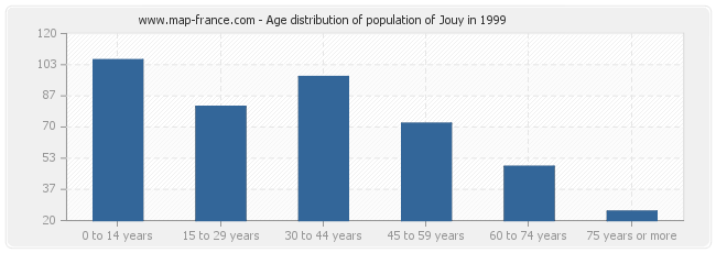 Age distribution of population of Jouy in 1999