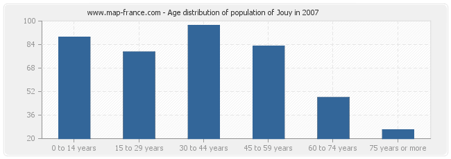 Age distribution of population of Jouy in 2007