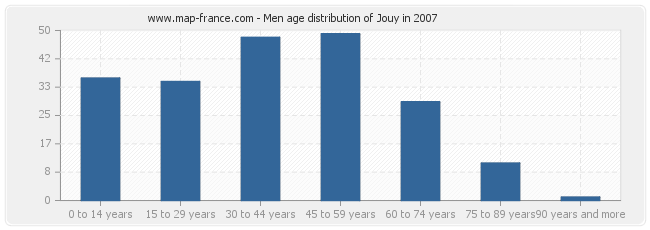 Men age distribution of Jouy in 2007