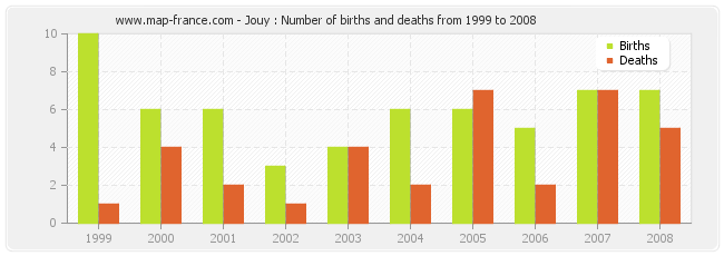 Jouy : Number of births and deaths from 1999 to 2008