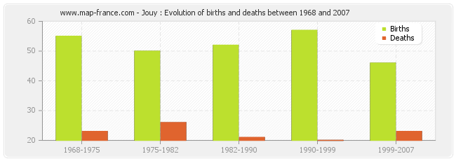 Jouy : Evolution of births and deaths between 1968 and 2007