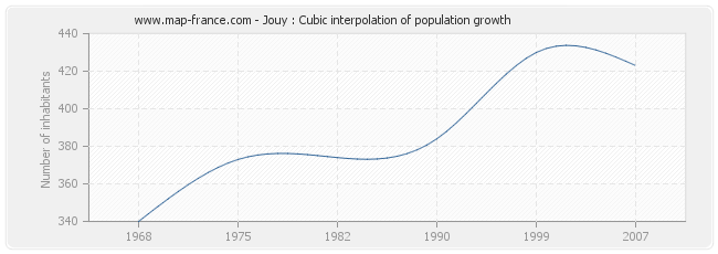 Jouy : Cubic interpolation of population growth