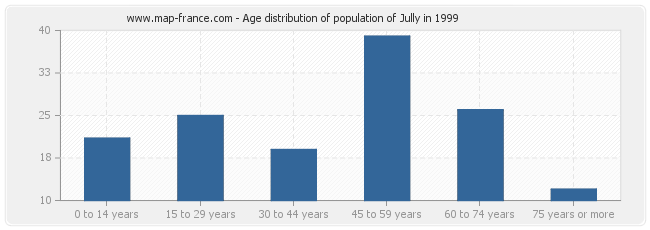 Age distribution of population of Jully in 1999