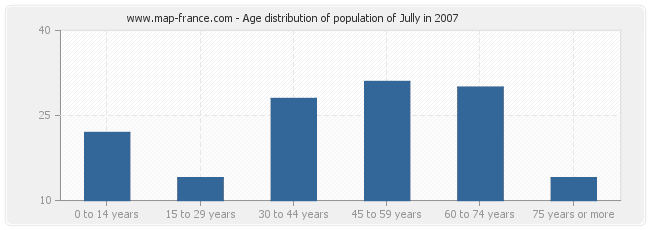 Age distribution of population of Jully in 2007