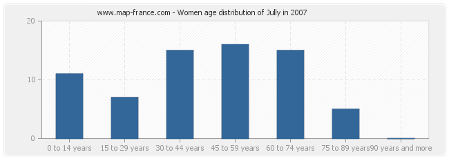 Women age distribution of Jully in 2007