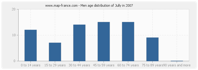 Men age distribution of Jully in 2007