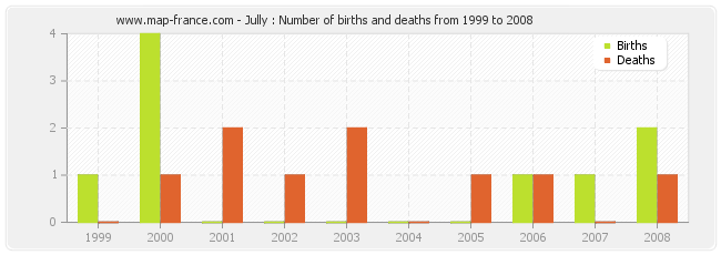 Jully : Number of births and deaths from 1999 to 2008