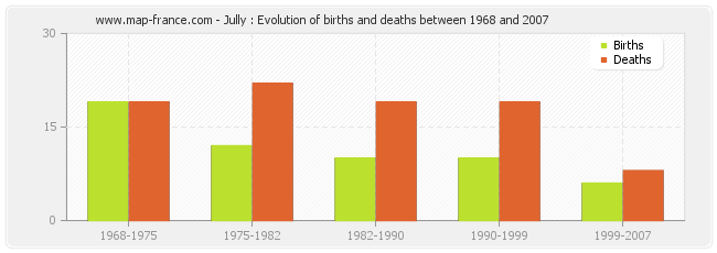 Jully : Evolution of births and deaths between 1968 and 2007