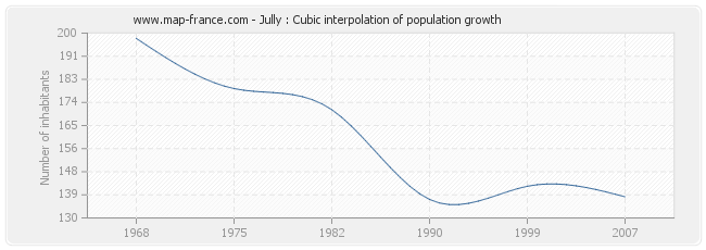 Jully : Cubic interpolation of population growth