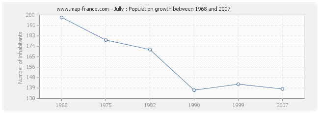 Population Jully