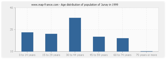 Age distribution of population of Junay in 1999