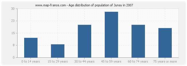 Age distribution of population of Junay in 2007