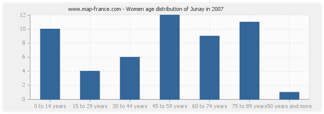 Women age distribution of Junay in 2007