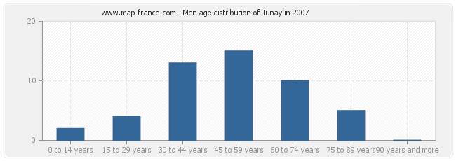 Men age distribution of Junay in 2007